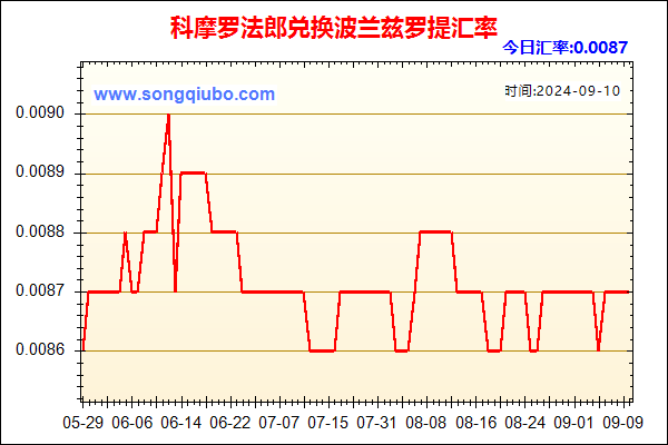 科摩罗法郎兑人民币汇率走势图