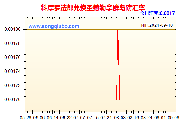 科摩罗法郎兑人民币汇率走势图