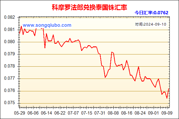 科摩罗法郎兑人民币汇率走势图