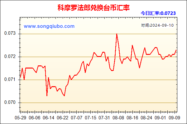 科摩罗法郎兑人民币汇率走势图