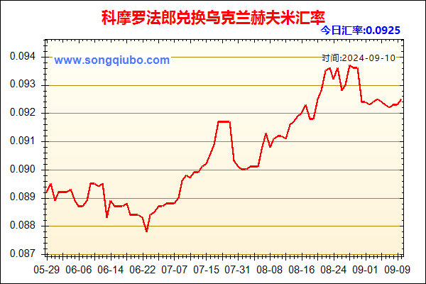 科摩罗法郎兑人民币汇率走势图