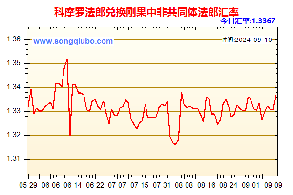 科摩罗法郎兑人民币汇率走势图