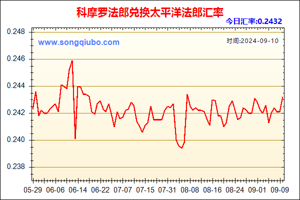 科摩罗法郎兑人民币汇率走势图