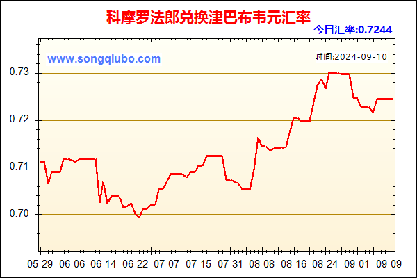 科摩罗法郎兑人民币汇率走势图