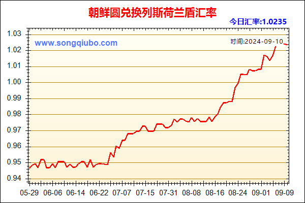 朝鲜圆兑人民币汇率走势图