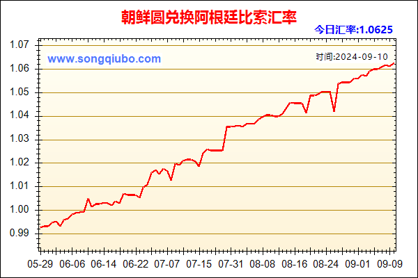 朝鲜圆兑人民币汇率走势图