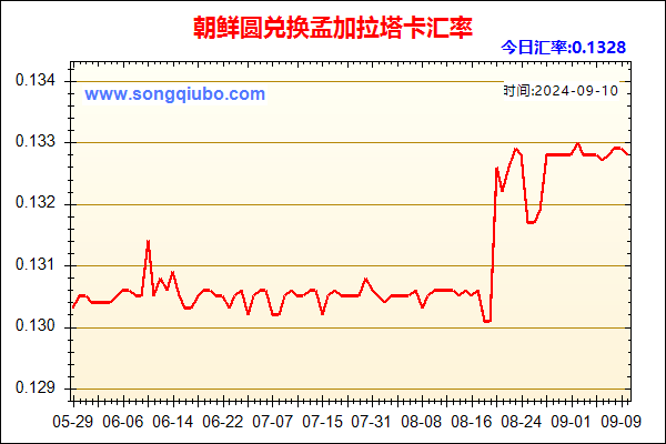 朝鲜圆兑人民币汇率走势图