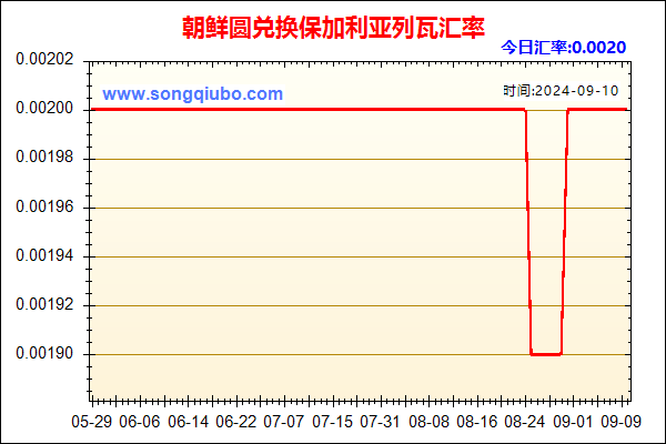 朝鲜圆兑人民币汇率走势图