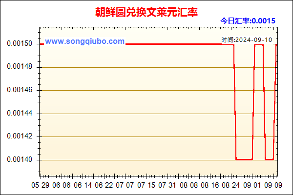 朝鲜圆兑人民币汇率走势图