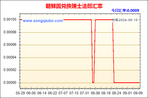 朝鲜圆兑人民币汇率走势图