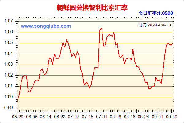 朝鲜圆兑人民币汇率走势图