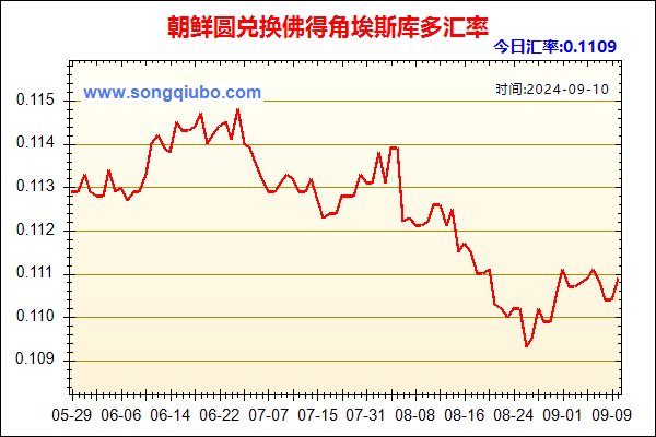 朝鲜圆兑人民币汇率走势图