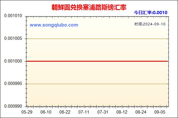 朝鲜圆兑人民币汇率走势图