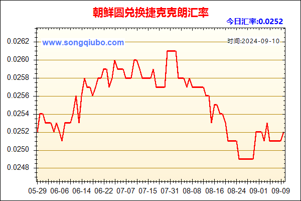 朝鲜圆兑人民币汇率走势图