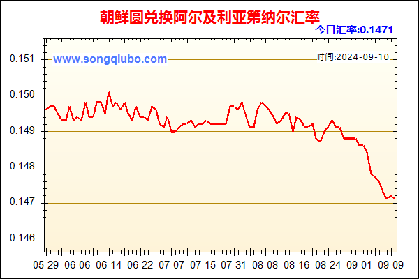 朝鲜圆兑人民币汇率走势图