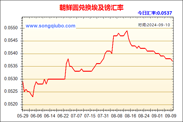 朝鲜圆兑人民币汇率走势图