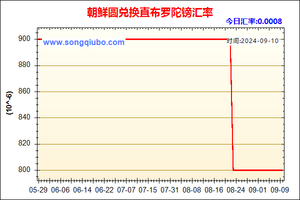 朝鲜圆兑人民币汇率走势图