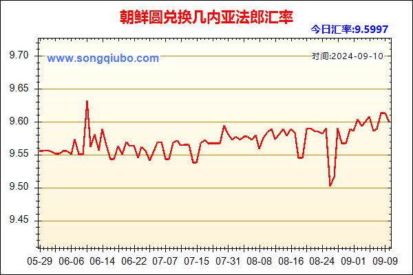 朝鲜圆兑人民币汇率走势图