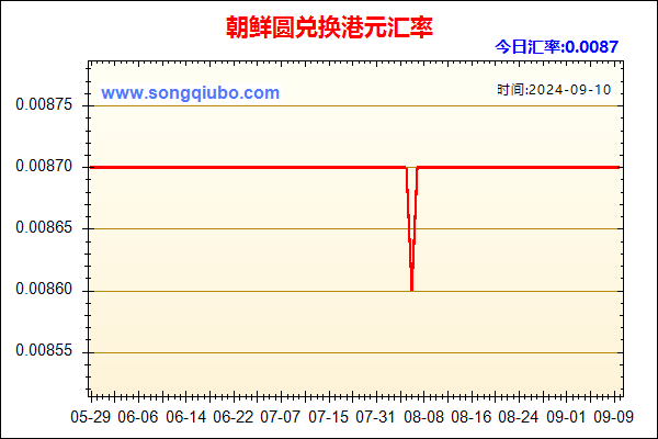 朝鲜圆兑人民币汇率走势图
