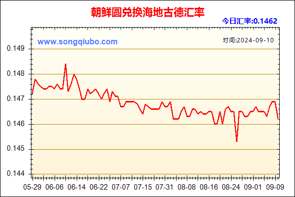 朝鲜圆兑人民币汇率走势图