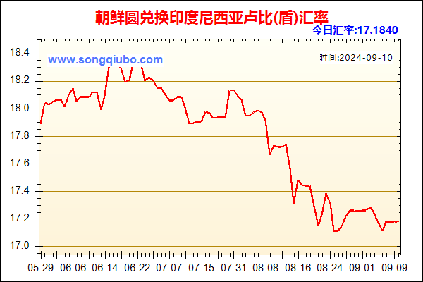 朝鲜圆兑人民币汇率走势图