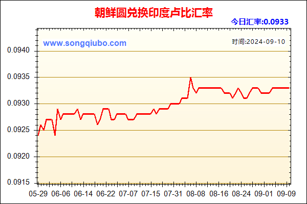 朝鲜圆兑人民币汇率走势图