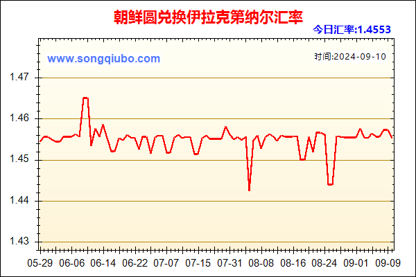 朝鲜圆兑人民币汇率走势图