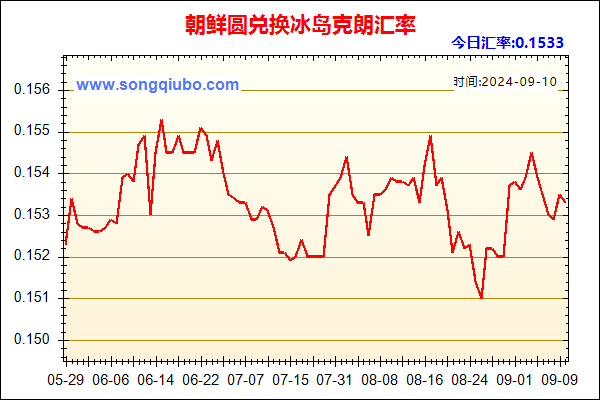 朝鲜圆兑人民币汇率走势图