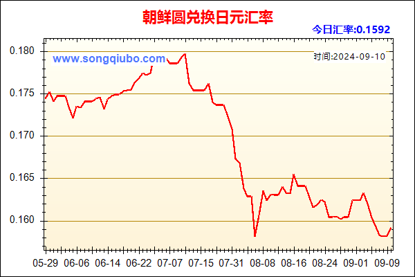 朝鲜圆兑人民币汇率走势图