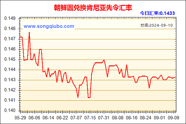 朝鲜圆兑人民币汇率走势图