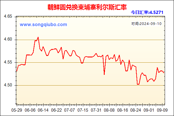 朝鲜圆兑人民币汇率走势图