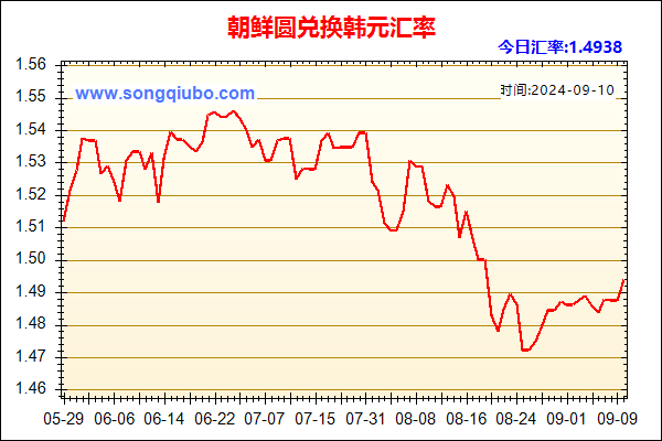 朝鲜圆兑人民币汇率走势图