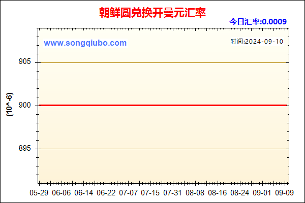 朝鲜圆兑人民币汇率走势图