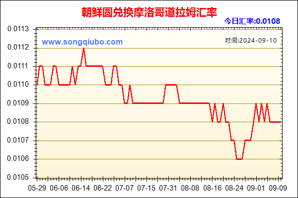 朝鲜圆兑人民币汇率走势图