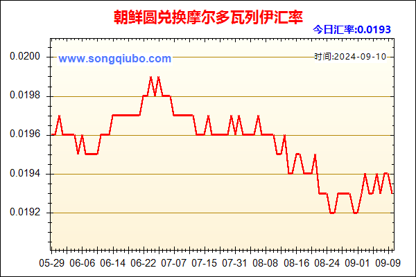 朝鲜圆兑人民币汇率走势图