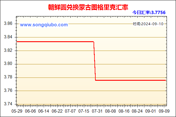 朝鲜圆兑人民币汇率走势图