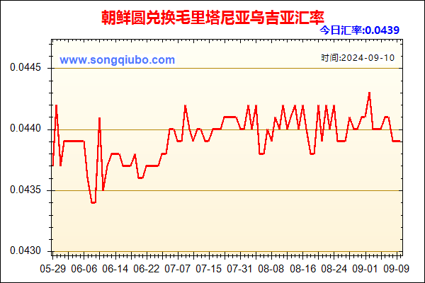 朝鲜圆兑人民币汇率走势图