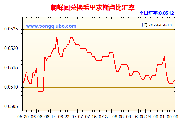 朝鲜圆兑人民币汇率走势图