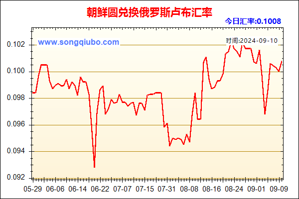 朝鲜圆兑人民币汇率走势图