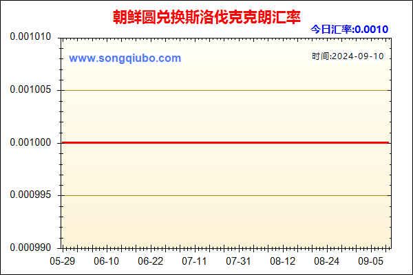 朝鲜圆兑人民币汇率走势图
