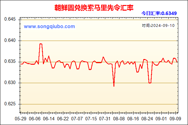 朝鲜圆兑人民币汇率走势图