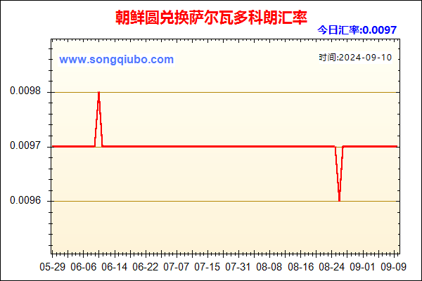 朝鲜圆兑人民币汇率走势图