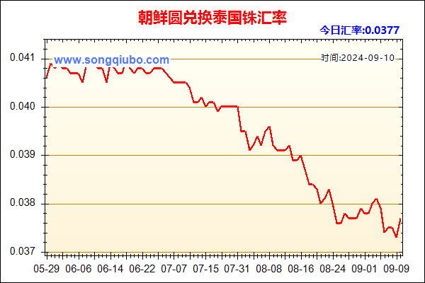 朝鲜圆兑人民币汇率走势图