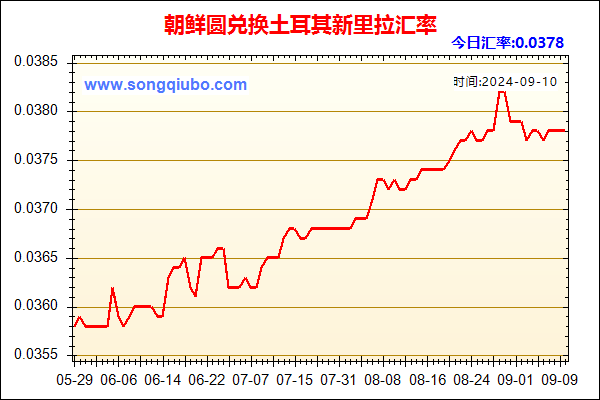 朝鲜圆兑人民币汇率走势图