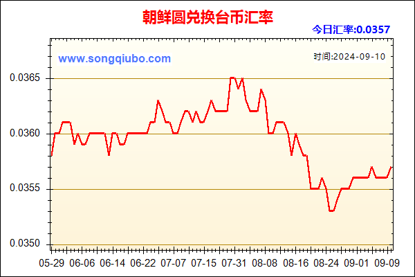 朝鲜圆兑人民币汇率走势图