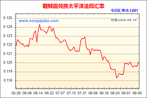 朝鲜圆兑人民币汇率走势图