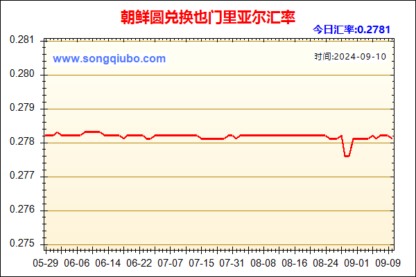 朝鲜圆兑人民币汇率走势图