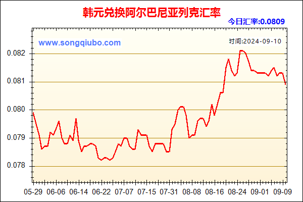 韩元兑人民币汇率走势图