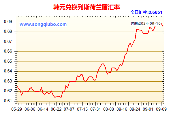 韩元兑人民币汇率走势图