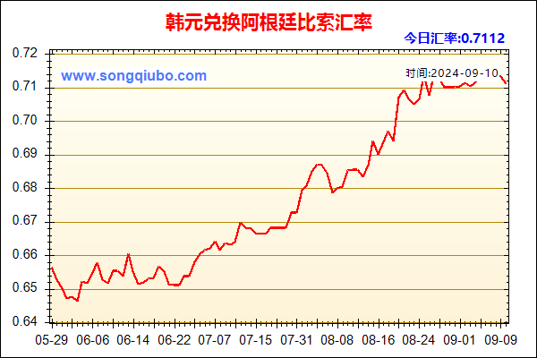 韩元兑人民币汇率走势图